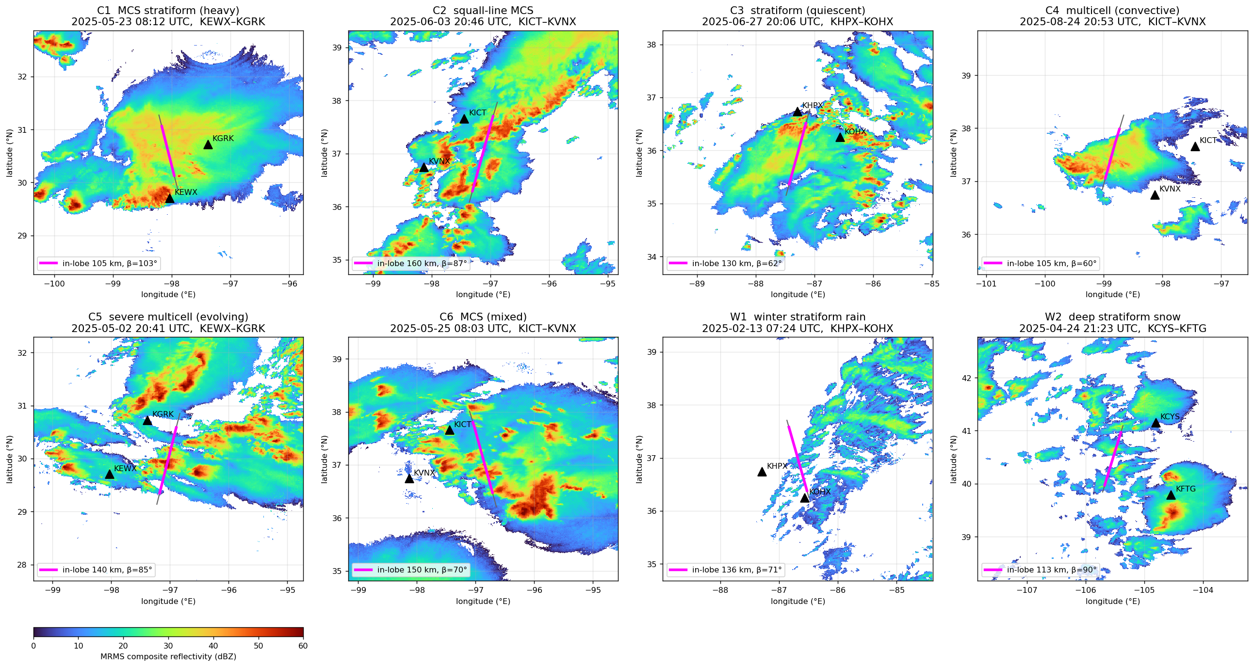 Eight maps of radar reflectivity with the EarthCARE track and the pair of NEXRAD radars marked for each case.