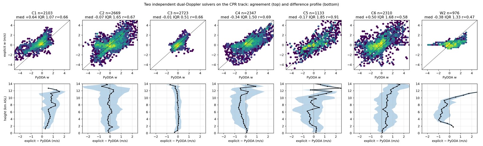 Eight panels, one per case, comparing the dual-Doppler retrieved velocity profile with the EarthCARE CPR Doppler solution.